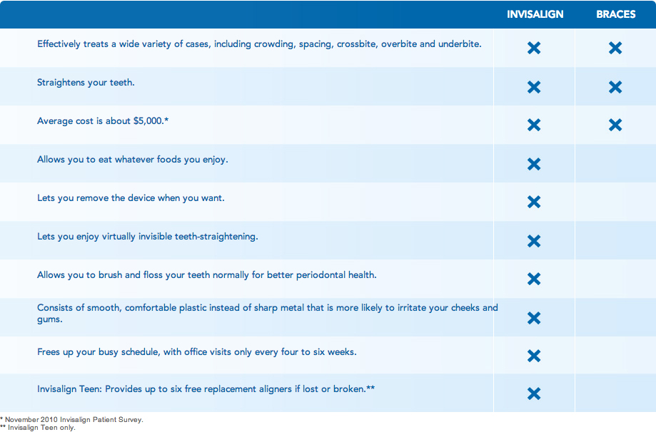 Invisalign vs. Traditional Braces
